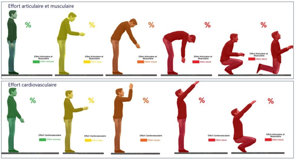 etude des postures
